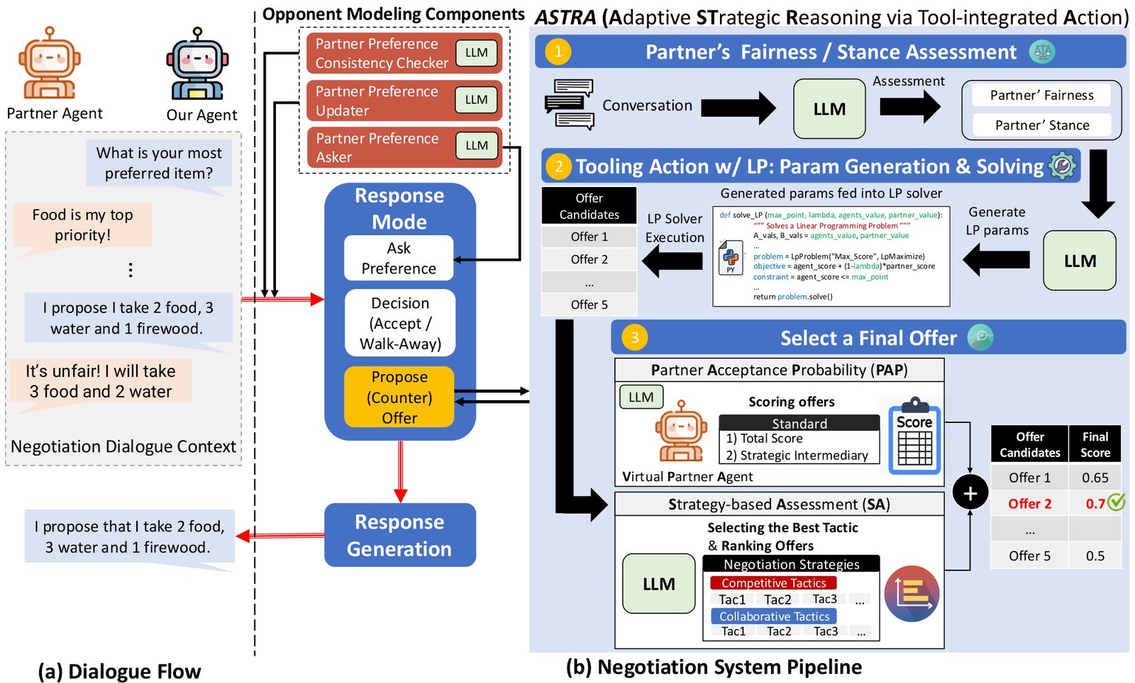 How ASTRA negotiates. On the left is a negotiation dialogue about splitting food, water, and firewood. On the right is a three-step pipeline that assesses the partner's fairness and stance, generates offer candidates with an LP solver, and picks the final offer using PAP and SA scores