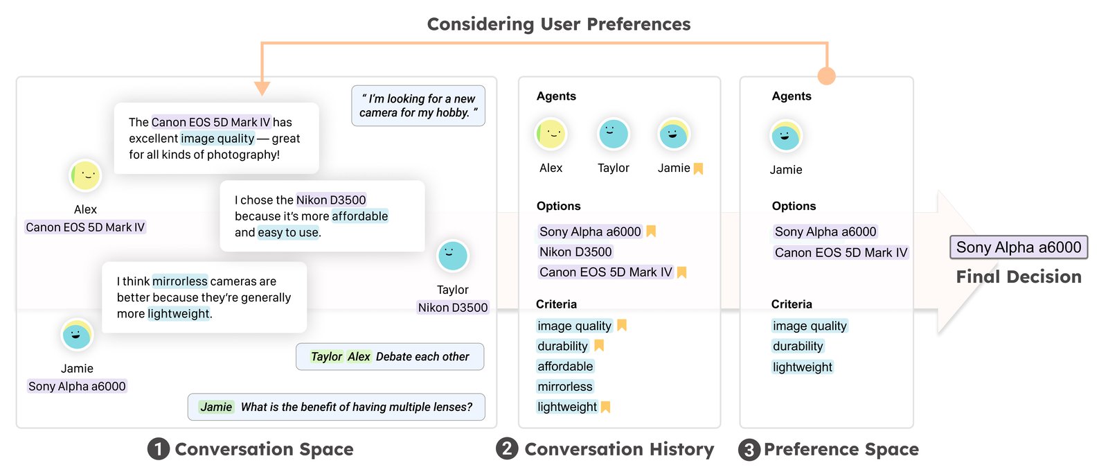 Overview of ChoiceMates. On the left, agents named Alex, Taylor, and Jamie, each with a different camera pick, talk with the user in the conversation space. In the middle, the conversation history collects the options and criteria mentioned. On the right, the preference space holds the items the user pinned, leading to a final decision of Sony Alpha a6000