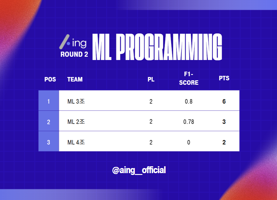 A.ing ML Programming league, round 2 leaderboard. ML team 3 placed first with an F1 score of 0.8 and 6 points, team 2 second with 0.78 and 3 points, and team 4 third with 0 and 2 points